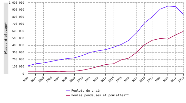 Principaux cheptels bio en Wallonie : poulets et poules*